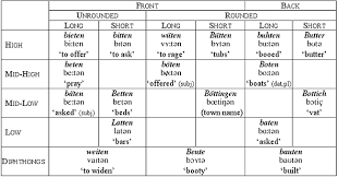 15 vowels around the world vowels and consonants 3rd