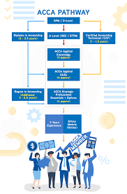 The certified accounting technician (cat) is a vocational qualification designed by acca that will allow you to support the work of professional petaling jaya, malaysia. Acca Courses In Malaysia Accounting Uni Colleges Fees 2020