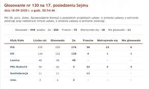 Posts tagged 'głosowanie w sejmie'. Krzysztof Bosak Dzis Po Godzinie Pierwszej W Nocy Wiekszosc Z Pis Wraz Z Cala Lewica I Prawie Cala Koalicja Obywatelska Przeglosowaly Ustawe Antyhodowlana Caly Projekt Przepchnieto W Dwa Dni W Ogromnym