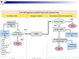 Business Continuity Management For Airports