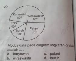 29 Karyawanin Wiraswasta800900pns400petaniburuh50 Modus Data Pada Diagram Lingkaran Di Atasadalah Brainly Co Id
