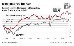 Berkshire hathaway, a multinational conglomerate based in the us, is led by warren buffett, who's arguably the nation's most revered investor. Warren Watch Berkshire Hathaway B Stock S Rebound Approaches 2014 Peak Warren Buffett Omaha Com