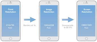 Sure, developers had to get to grips with but the iphone was one device, with one screen size and one interaction model. Mobile Design 101 Pixels Points And Resolutions