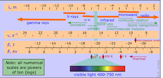 5 3 light particles and waves chemistry libretexts