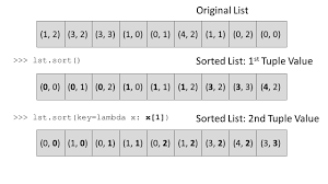 # python3 program to sort letters. Python List Sort The Ultimate Guide Finxter