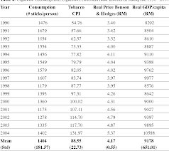 .meaningfully changed cigarette prices in malaysia, as licit brand prices remained well above and illicit brand prices remained well below the minimum price level before and after mpl's implementation. Table 2 From Demand Analysis Of Tobacco Consumption In Malaysia Semantic Scholar