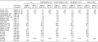 adequacy of nutritional intake during pregnancy in relation