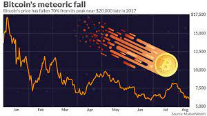 From humble beginnings in 2008 to its 2017 price peak, bitcoin has taken investors and the world for quite the ride. Bitcoin S Recent Meteoric Fall Means Calls For Rallies To 25 000 In 2018 Are In Jeopardy Marketwatch