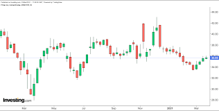 Get the latest pfizer stock price and detailed information including pfe news, historical charts and realtime prices. Generating Income Through Options On Your Pfizer Stock Investing Com
