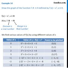 Example 14 Draw Graph Of F X X 3 Chapter 2 Class 11