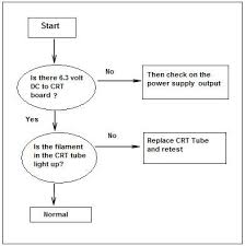 Troubleshooting Flowchart