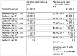 Lösungen nach hgb und ias/ifrs. Abschreibungen Afa Ubersicht Methoden Und Buchun