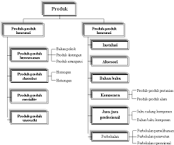 Maybe you would like to learn more about one of these? Artikel Pemasaran Klasifikasi Produk Makalah Tentang