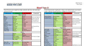Blood Type O Food List Pdf In 2019 Food Lists Blood Type