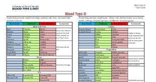 blood type o food list pdf in 2019 food lists blood type