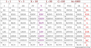 Maybe you would like to learn more about one of these? Roman Numeral Chart Template Free Download Speedy Template