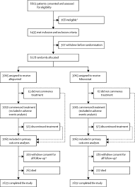 Long Term Cardiovascular Safety Of Febuxostat Compared With Allopurinol In Patients With Gout Fast A Multicentre Prospective Randomised Open Label Non Inferiority Trial The Lancet