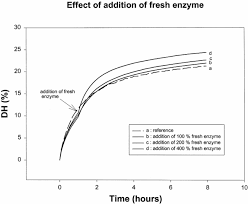 Homeostasis is the mechanism by which an organism maintains its body in dynamic equilibrium. Effect Of Fresh Enzyme Addition During Hydrolysis Fresh Enzyme Was Download Scientific Diagram