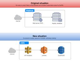 Building A Serverless Anagram Solver With Aws Dynamodb Lambda S3 Cloudfront And Api Gateway Lambda About Me Blog Anagram