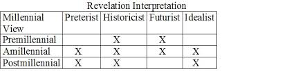 Millennial Positions And Revelation Interpretive Views