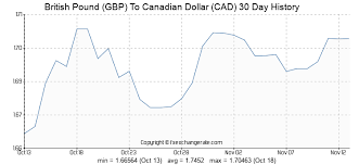 989 Gbp British Pound Gbp To Canadian Dollar Cad Currency