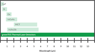Interests classification noise figures of merit examples. Greenteg Laser Laser Power And Position Sensors By Greenteg Measure With High Accuracy From Uv To Mid Ir
