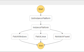 How Cloudticity Automates Security Patches For Linux And