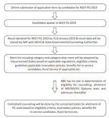 Nbe has announced neet pg 2021 application form date and time. Neet Pg 2022 Application Form Exam Pattern Eligibility Criteria