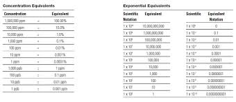 conversion factors chart from praxairdirect com