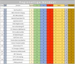 In der letzten viertklassigen saison 2007/08 qualifizierten sich die drei bestplatzierten mannschaften jeder staffel direkt für die vergrößerte regionalliga. Regionalliga Nordost 2020 21 Fussball Forum Soccer Fans De