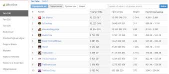 Skolko Zarabatyvayut Na Yutube Za 1000 I 1 Million Prosmotrov V 2021 Godu