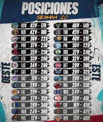 Basquet Nba Posiciones Asi Esta La Tabla De Posiciones De La Nba En La Semana 20 Warriors Y Nuggets Buscan El Primer Lugar De Detroit Pistons Hornet Gsw