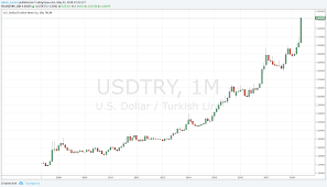 Short Turkish Lira The Ultimate Trend Trade Dailyforex