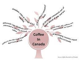 Everyone loves the fun mix of news, trivia, horoscopes, and humor that each edition of coffee news® provides. Coffee In Canada Facts By Trees Organic Coffee Trees Cheesecake Organic Coffee