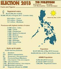 May 2013 Election Results Local Candidates List Of Winners Philippine News