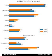 By rotowire staff | rotowire. Lonzo Ball Vs Jason Kidd Stats For First 31 Nba Games Nba