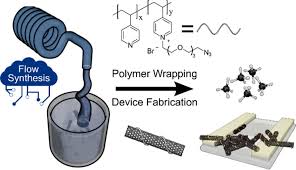 Image result for Business Chemicals Polymers Processing Methods