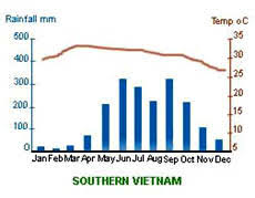 climate of vietnam