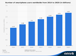 Number Of Smartphone Users Worldwide From 2014 To 2020 In Billions 3 5 2 87 2 71 2 53 2 5 2 32 2 1 1 86 1 57 2 Infographic Smartphone Additional Information