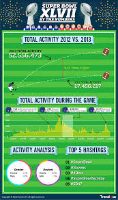 Just Sit And Watch Not Anymore Social Media Has Changed The Way We Watch Tv And The Super Bowl Is No Exception Super Bowl Social Media Infographic Social Tv