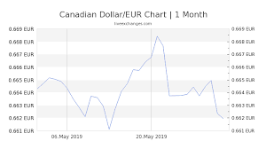 1 Cad To Eur Euro Exchange Rate How Much Is 1 Canadian