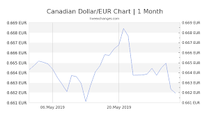 40 30 cad to eur exchange rate live 27 57 eur canadian