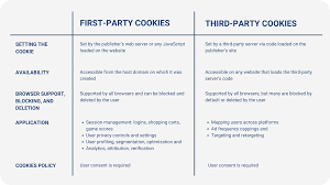 Third Party Cookies Then And Now Sortable Ad Ops In 2020 Social Media Buttons Internet Tracking Third Party
