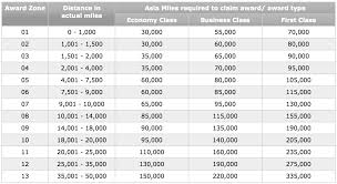 Asia Miles Award Chart 2 Point Me To The Plane