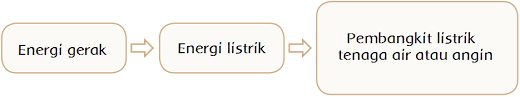 Perubahan Energi Halaman 50 Belajar Kurikulum 2013