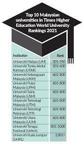 Like other public universities in malaysia, ukm also has a large intake of both undergraduate and postgraduate students. More Varsities Enter Global Rankings The Star