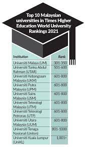 It is ranked top 100 in the times higher education asia university rankings 2018 and top 600 in the times higher. More Varsities Enter Global Rankings The Star