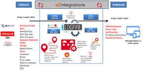 Logfire Wms Integration With Erp Rapidflow