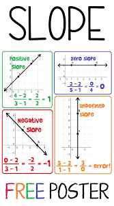 It is developed by rob kay and is suitable. Slope Poster For Your Classroom School Algebra Teaching Algebra High School Math
