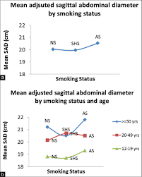 Association Of Secondhand Smoke With Increased Sagittal